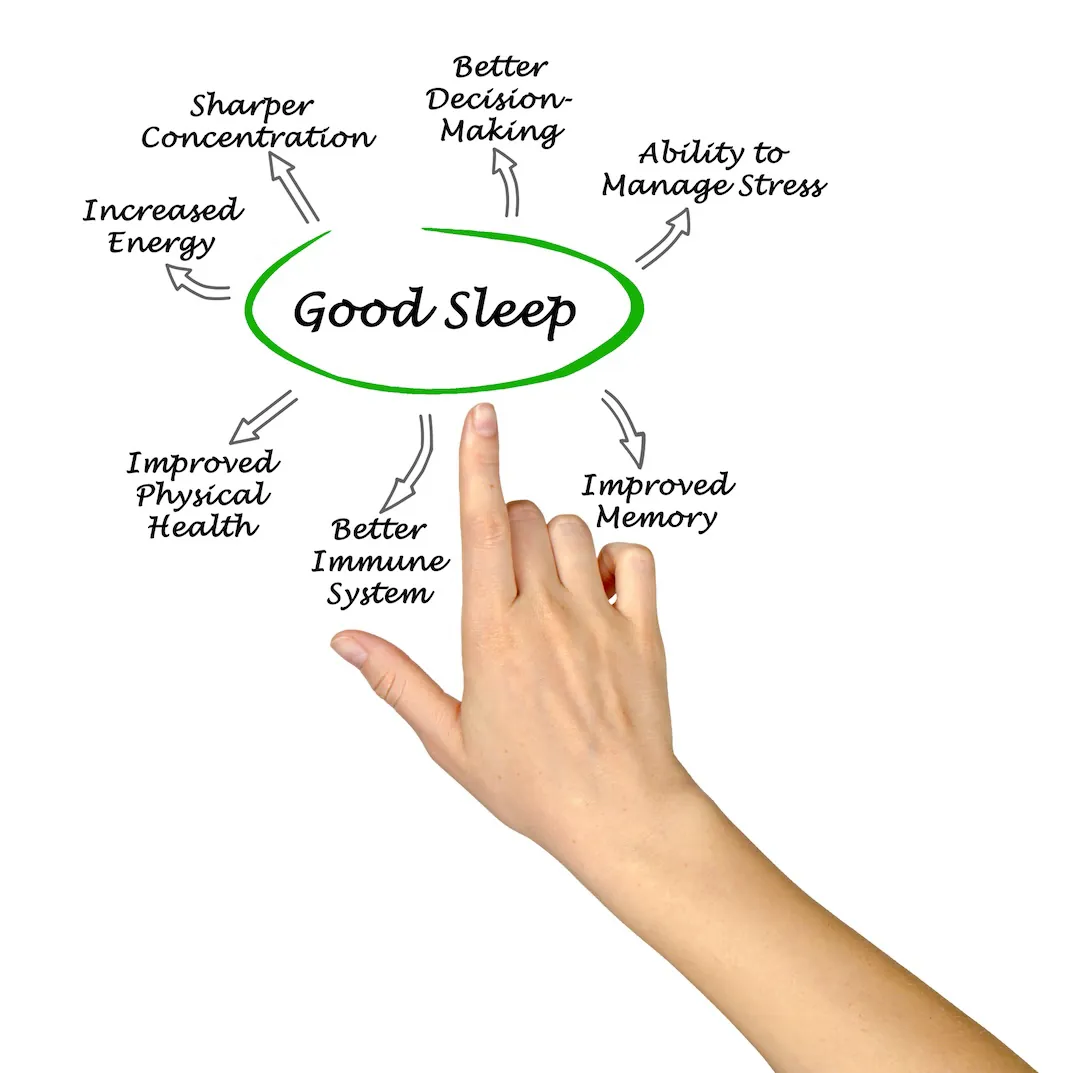 Chart explaining good sleep